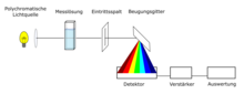 Functioneel principe van een diode-array-spectrometer