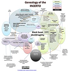 Genealogy map of topics treated by Nassim Taleb