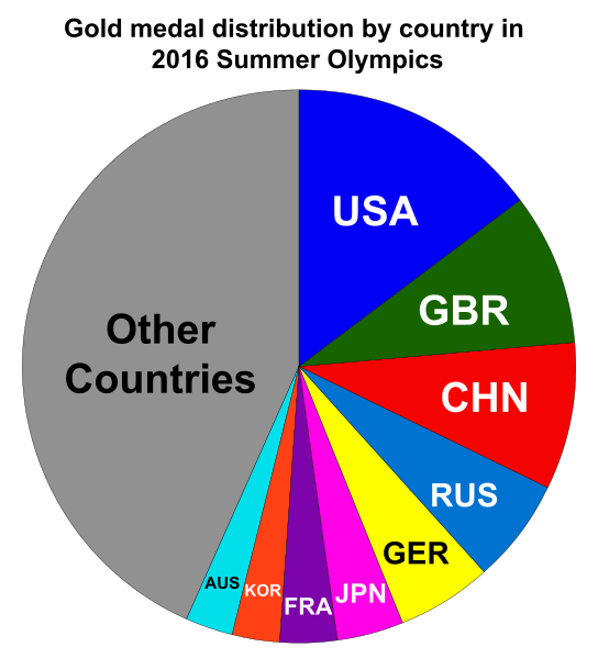 File:Gold medal distribution by country in 2016 Summer Olympics.svg