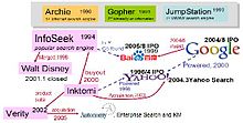 The relationship between Google, Baidu, and Yahoo Google Baidu and Yahoo.JPG