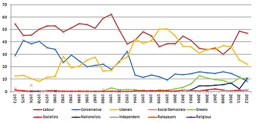 Popular vote share, 1973-2012 Graph showing popular vote share for each political party in local elections in Sheffield, UK, 1973-2012.jpg