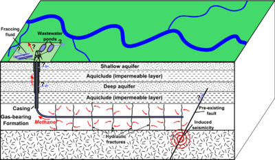 Schematic depiction of hydraulic fracturing for shale gas, showing potential environmental effects. HydroFrac.png