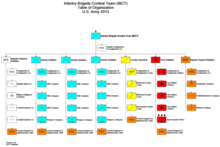 Infantry brigade combat team table of organization IBCT.png