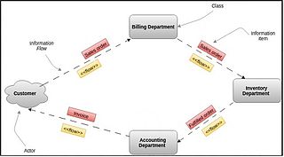 <span class="mw-page-title-main">Information flow diagram</span> Business process model