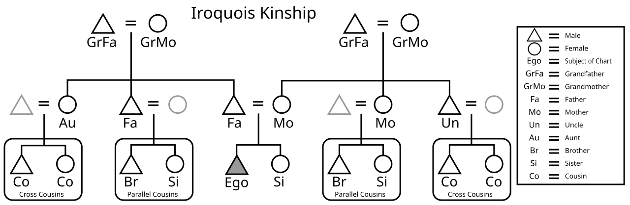 Kinship Chart