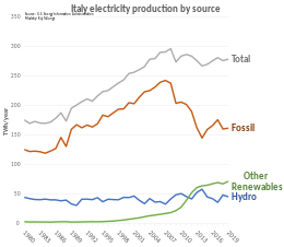 Italy electricity production by source Italy electricity production.svg