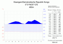 Kisangani