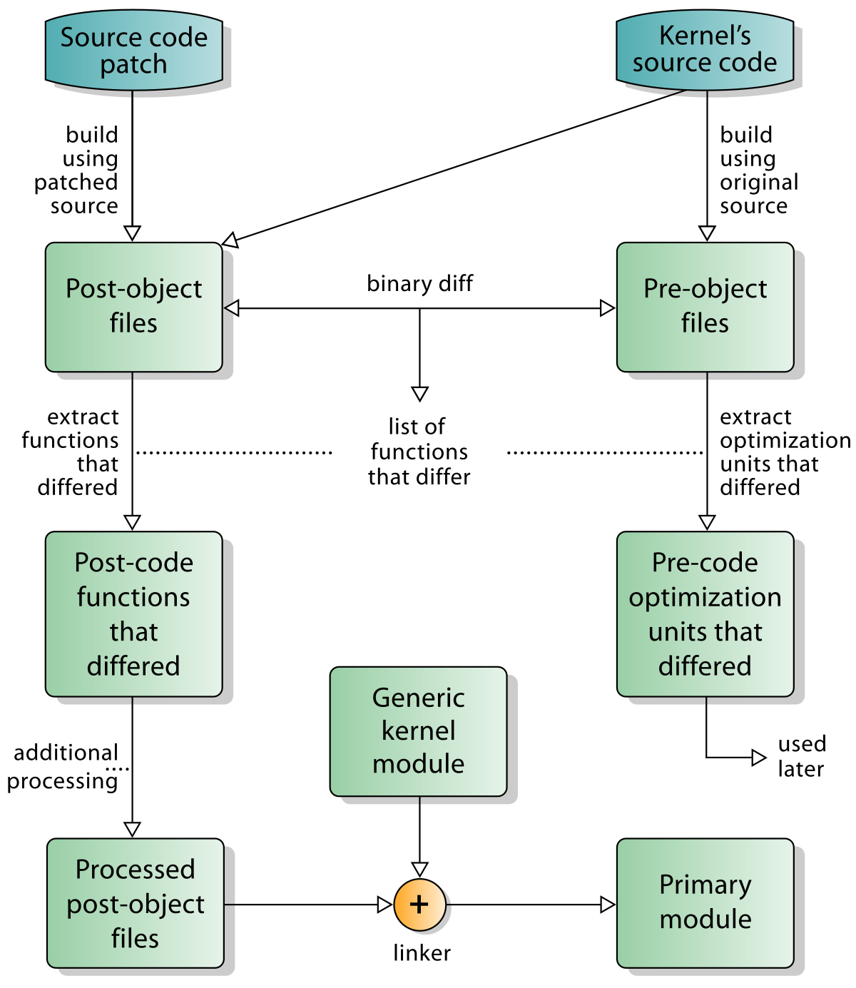 Post objects. Ядра Oracle. Kernel дизайн. GNU ядро. Linux Kernel.