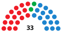 Parlament for La Rioja-valget, 1991-resultater.svg