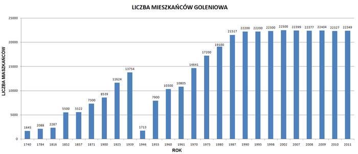 Liczba mieszkańców Goleniowa.png