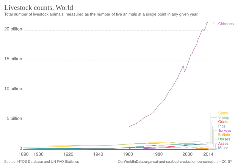 File:Livestock counts, OWID.svg