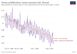 <span class="mw-page-title-main">Ocean acidification</span> Decrease of pH levels in the ocean