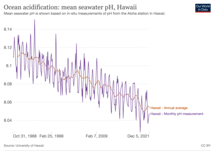Ocean acidification: mean seawater pH. Mean seawater pH is shown based on in-situ measurements of pH from the Aloha station.[183]