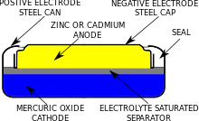 Cross section through a button-type mercury battery Mercurybattery2.svg