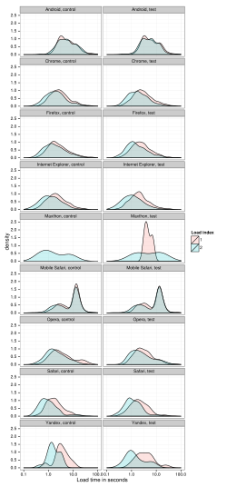 Load time density is plotted by browser and event load index for each experimental condition.