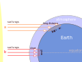 Why the polar regions are colder