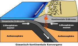 Schematische Darstellung eines aktiven Kontinentalrands