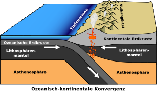 Oceanic-continental convergence.svg