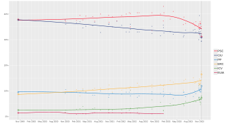 Local regression trend line of poll results from 17 October 1999 to 16 November 2003.