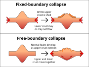 Orogenic collapse models.svg