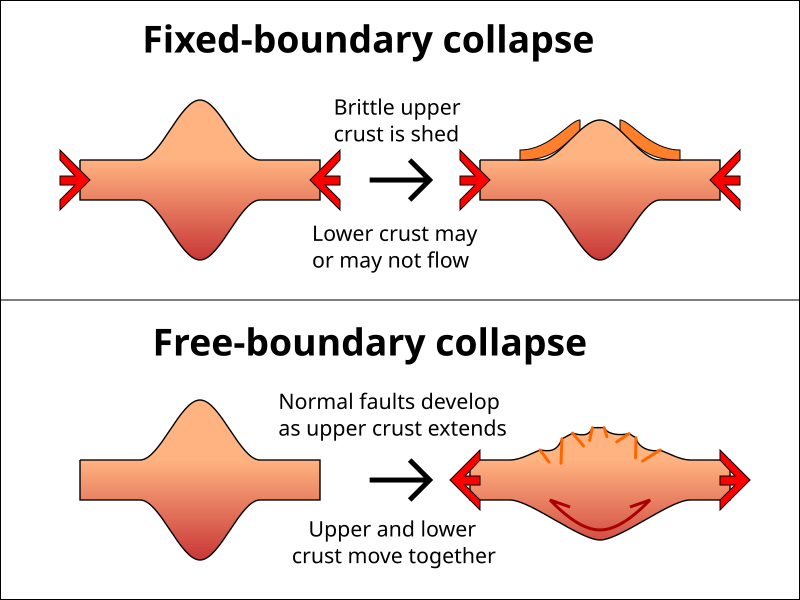 File:Orogenic collapse models.svg