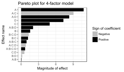 Pareto plot showing the relative magnitude of the factor coefficients. Pareto plot filtration rate.svg
