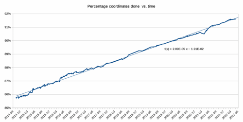 Coordinate tagging progress 2014-2022