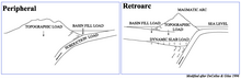 Foreland Basin Classes: Peripheral vs. Retroarc Peripheralvs.Retroarc.png