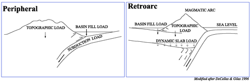 Peripheral vs. Retroarc foreland basins Peripheralvs.Retroarc.png