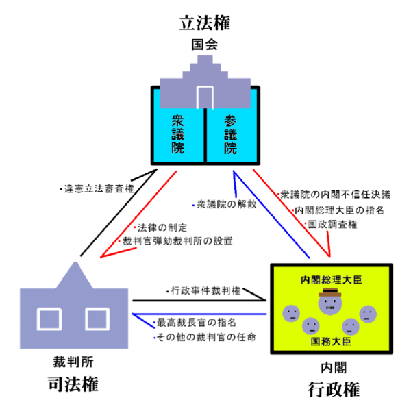 中学校社会 公民 三権分立 Wikibooks