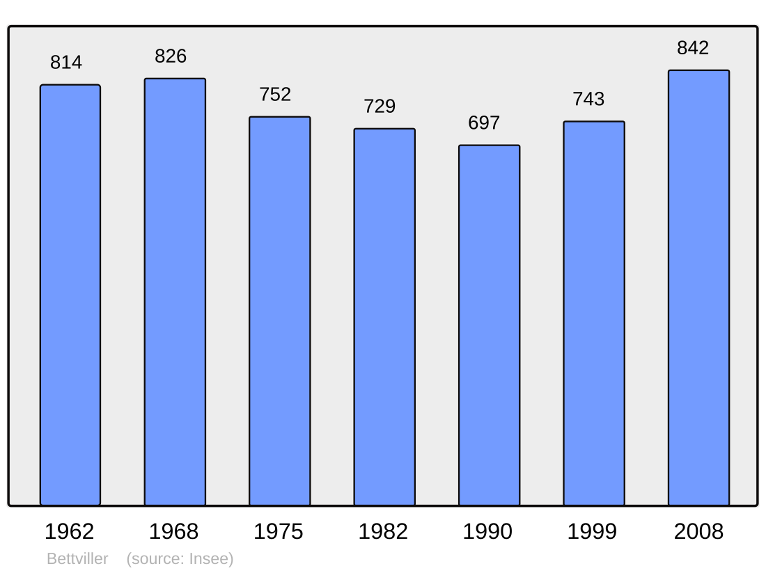 File:Population - Municipality code 57074.svg