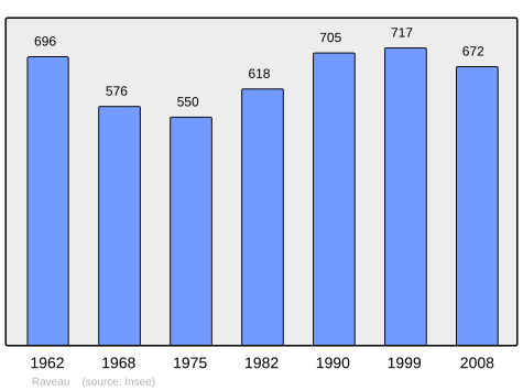 File:Population - Municipality code 58220.svg