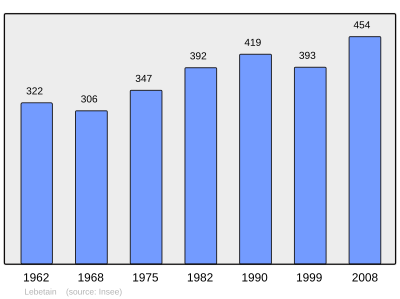 Reference: 
 INSEE [2]