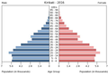 English: The population pyramid of Kiribati illustrates the age and sex structure of population and may provide insights about political and social stability, as well as economic development. The population is distributed along the horizontal axis, with males shown on the left and females on the right. The male and female populations are broken down into 5-year age groups represented as horizontal bars along the vertical axis, with the youngest age groups at the bottom and the oldest at the top. The shape of the population pyramid gradually evolves over time based on fertility, mortality, and international migration trends. Українська: Віково-статева піраміда населення Кірибаті за 2013 рік. Вона дає наочне уявлення про вікову і статеву структура населення країни, може слугувати джерелом інформації про політичну і соціальну стабільність, економічний розвиток. Блакитними кольорами ліворуч, у вигляді горизонтальних смуг показані вікові групи (з кроком 5 років кожна) чоловічої статі, праворуч рожевими — жіночої. Наймолодші вікові групи — внизу, найстаріші — вгорі. Форма піраміди поступово еволюціонує з плином часу під впливом чинників народжуваності, смертності і світової міграції.