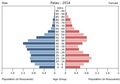 English: The population pyramid of Palau illustrates the age and sex structure of population and may provide insights about political and social stability, as well as economic development. The population is distributed along the horizontal axis, with males shown on the left and females on the right. The male and female populations are broken down into 5-year age groups represented as horizontal bars along the vertical axis, with the youngest age groups at the bottom and the oldest at the top. The shape of the population pyramid gradually evolves over time based on fertility, mortality, and international migration trends. Українська: Віково-статева піраміда населення Палау за 2014 рік. Вона дає наочне уявлення про вікову і статеву структура населення країни, може слугувати джерелом інформації про політичну і соціальну стабільність, економічний розвиток. Блакитними кольорами ліворуч, у вигляді горизонтальних смуг показані вікові групи (з кроком 5 років кожна) чоловічої статі, праворуч рожевими — жіночої. Наймолодші вікові групи — внизу, найстаріші — вгорі. Форма піраміди поступово еволюціонує з плином часу під впливом чинників народжуваності, смертності і світової міграції.