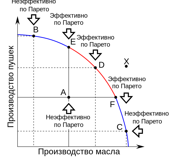 File:Production Possibilities Pareto Curve-ru.svg