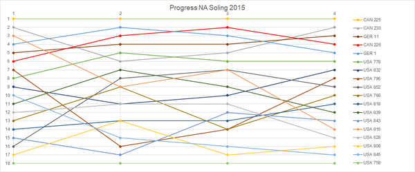 İlerleme NA Soling 2015.png