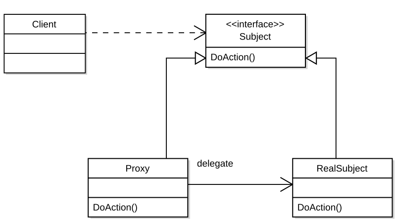 proxy pattern