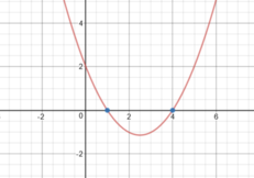 Roots of a quadratic function