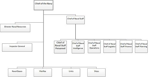 Structure after NAVCOM