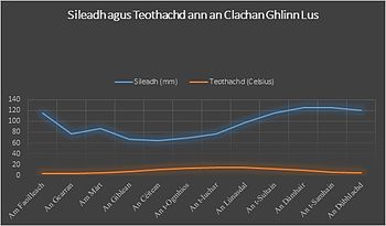 Sileadh agus Teothachd ann an Clachan Ghlinn Lus.jpg