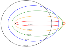 Figure 4. Semiclassical orbits for n=5 with all allowed values of orbital angular momentum. The black spot denotes the position of the atomic nucleus. Sommerfeld ellipses.svg
