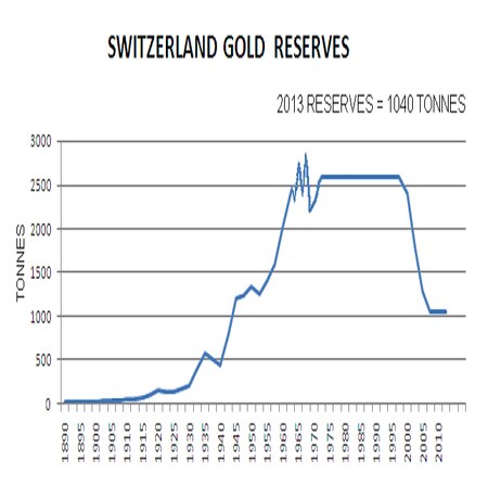 Drastic decline in Swiss gold reserves occurred during 1997- 2005 Switzerland Gold Reserves.TIF