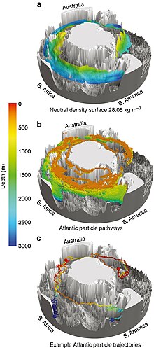 3D representation of North Atlantic Deep Water upwelling in the Southern Ocean basin, which closes the connection between the Atlantic and Southern circulation, and takes place along the defined pathways with limited mixing. Tamsitt 2017 NADW upwelling.jpg