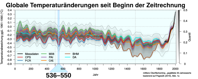 File:Temp anomalies 2000yrs pages2k with 536-550 marked-de.svg