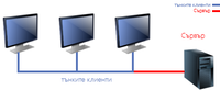 Това изображение симулира структурата между тънкия клиент и сървъра, свързани посредством локална мрежа.
