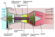 Schematic diagram illustrating a 2-spool, high-bypass turbofan engine with an unmixed exhaust. The low-pressure spool is coloured green and the high-pressure one purple.