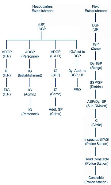 File:UP Police Organization Structure.jpg