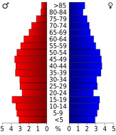 Bevolkingspiramide Fayette County