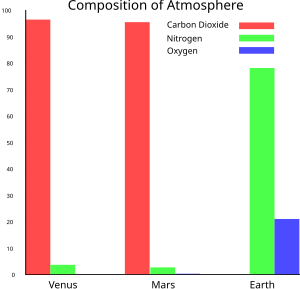 Venus-Mars-Earth-Atmosphere.svg